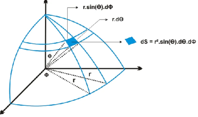 Gambar 2.10 Antena Isoptropis 