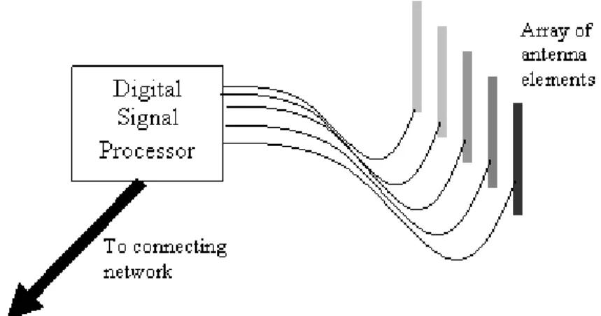 Gambar 2.13 Skema Antena smart  