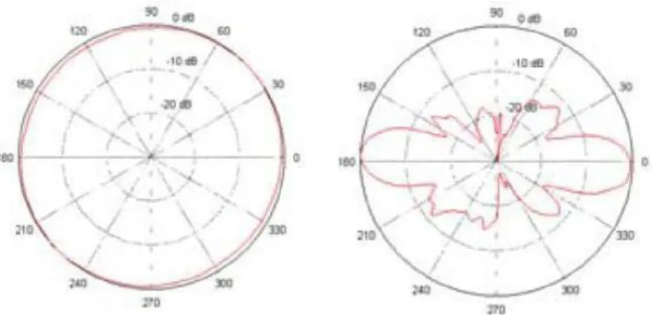 Gambar 2.8 Bentuk Pola Radiasi Antena Omnidirectional  Dalam Koordinat Polar 