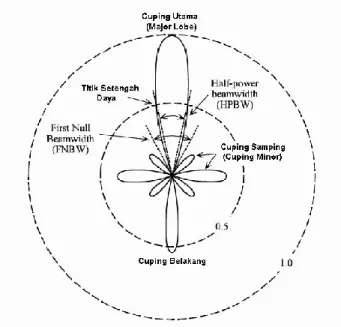 Gambar 2.9 Parameter - Parameter Pola Antena (Pola Daya Ternormalisasi)  2.5   Jenis-jenis Antena 