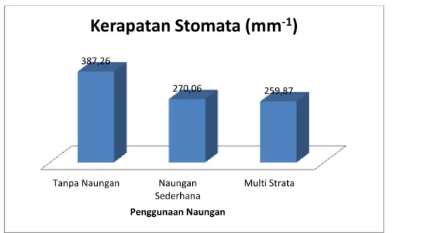 Gambar 2.  Rata-rata kerapatan stomata daun kopi dengan berbagai tingkat naungan pada  sistem agroforestri kopi