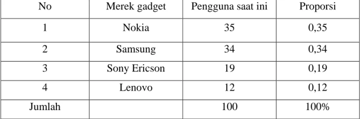 Tabel 3.1 Merek Gadget dan Jumlah Pengguna 