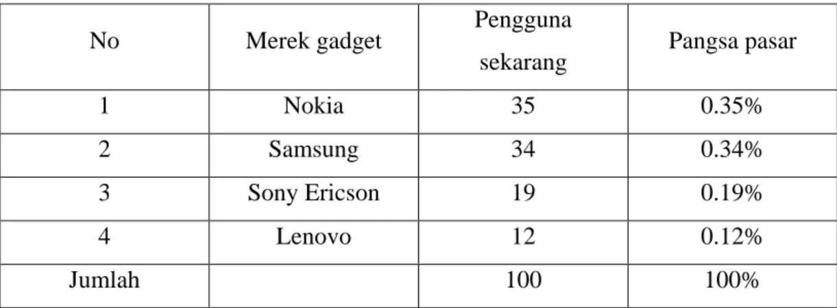 Tabel 3.3 Perolehan Pangsa Pasar Awal Merek Gadget 