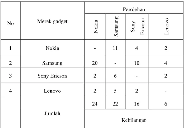 Tabel 3.5 Data Perolehan Pelanggan pada berbagai merek Gadget 