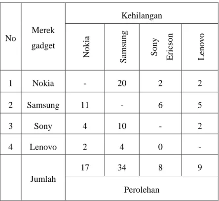 Tabel 3.6 Data Kehilangan Pelanggan Pada Berbagai Merek Gadget 