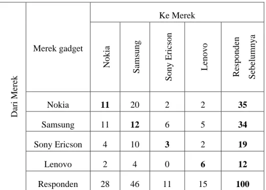 Tabel 3.7 Pola Perpindahan Merek ( Brand Switching Pattern) 