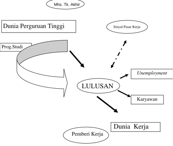 Gambar 1. Kaitan dunia pendidikan dan dunia kerja 
