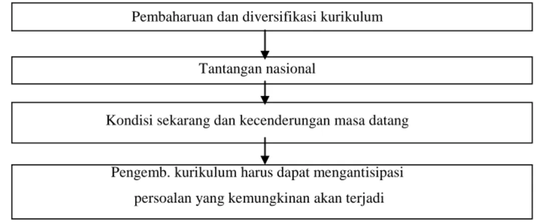 Gambar 2. Prinsip Pengembangan Kurikulum 