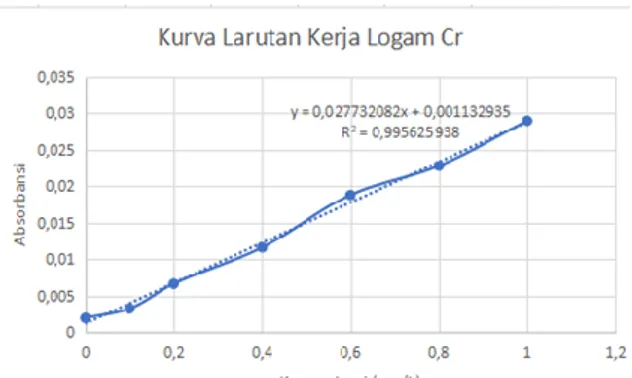 Gambar 1. Kurva larutan kerja logam Cr  Berdasarkan Gambar 1 diperoleh hasil  persamaan regresi linear y = bx + a, dimana  slope  (b)  diperoleh  sebesar  0,02932  dan  nilai  intersep  (a)  sebesar  0,0000