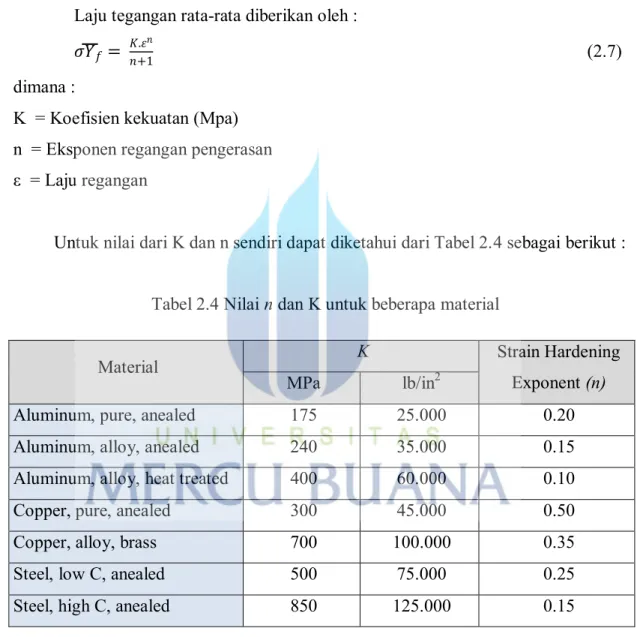 Tabel 2.4 Nilai n dan K untuk beberapa material 
