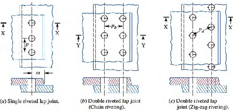 Gambar 2.6 Sambungan pangku rivet tunggal &amp; ganda  (Sumber: Khurmi &amp; Gupta, 2005) 