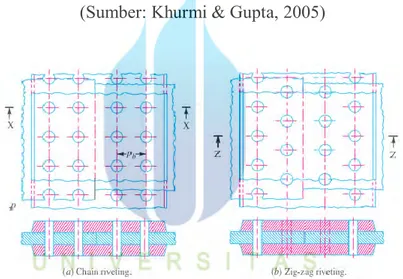Gambar 2.9 Sambungan pertemuan pengikat ganda (sejajar) rivet ganda  (Sumber: Khurmi &amp; Gupta, 2005) 