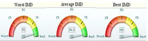 Gambar 7. Dashboarding KPI Indek Mutu Dosen/IMD