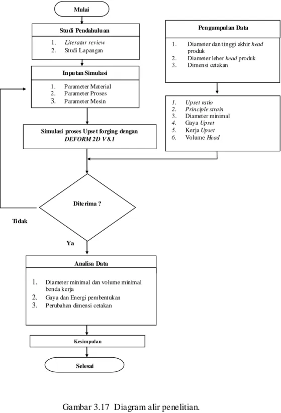 Gambar 3.17  Diagram alir penelitian. 