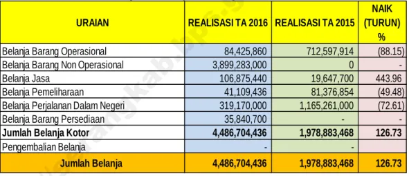 Tabel 11. Perbandingan Belanja Barang Semester I TA 2016 dan 2015 