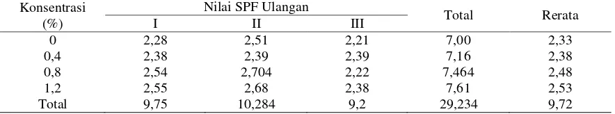 Gambar 1. Nilai SPF krim tabir surya ekstrak anggur hitam terhadap berbagai formulasi krim 