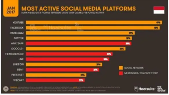 Gambar 2. Jenis Platform Media Sosial  yang Sering Digunakan di Indonesia 
