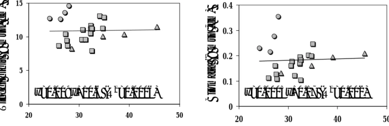 Gambar  2.    Hasil  analisis  regresi  antara  kuantitas  auksin  asam  indol  asetat  (IAA)  yang  diproduksi  oleh  isolat  rizo- rizo-bakteri  dengan respons  pertumbuhan  bibit  cabai  cv