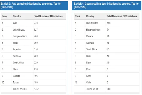 Tabel 10 negara yang terlibat Countervailing Duties dan Anti Dumping 