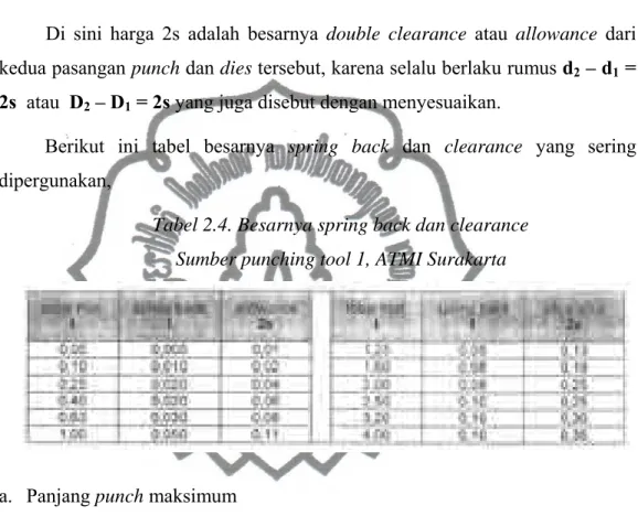 Tabel 2.4. Besarnya spring back dan clearance  Sumber punching tool 1, ATMI Surakarta 