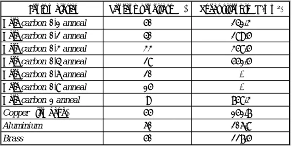 Tabel 1.1 Panjang penetrasi dan shear stress 
