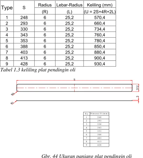 Tabel 1.3 keliling plat pendingin oli 