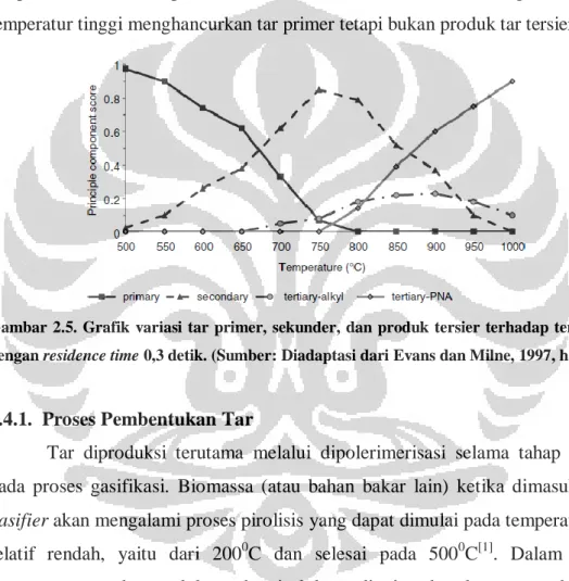 Gambar  2.5  menunjukkan  bahwa  seiring  meningkatnya  temperatur  maka  produk tar primer menurun tetapi produk tersier meningkat