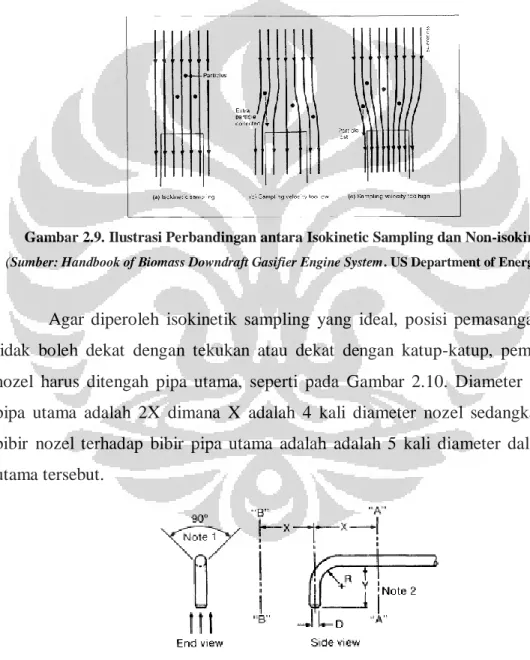 Gambar 2.9. Ilustrasi Perbandingan antara Isokinetic Sampling dan Non-isokinetik  (Sumber: Handbook of Biomass Downdraft Gasifier Engine System