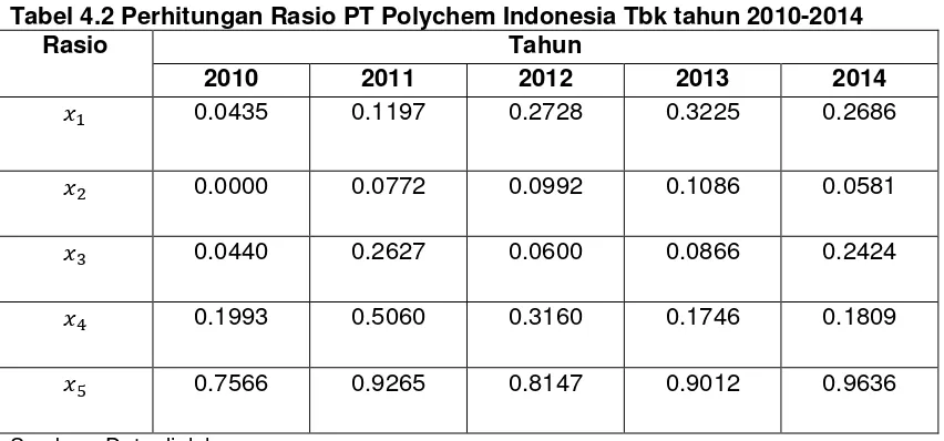 Tabel 4.2 Perhitungan Rasio PT Polychem Indonesia Tbk tahun 2010-2014 