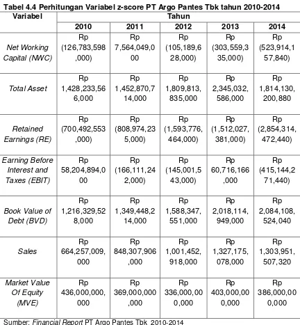 Tabel 4.4 Perhitungan Variabel z-score PT Argo Pantes Tbk tahun 2010-2014 