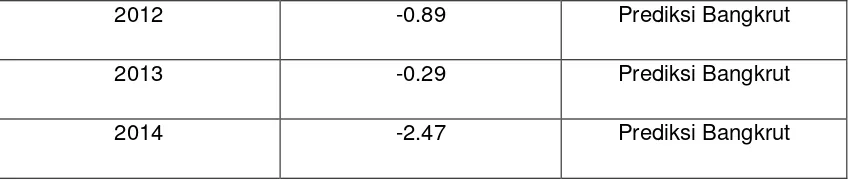 Tabel 4.7 Perhitungan Variabel z-score PT Eratex Djaya Tbk tahun 2010-2014 