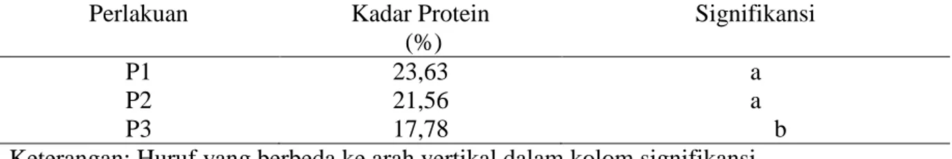 Tabel 4. Hasil Uji Jarak Berganda Duncan Pengaruh Metode Pemasakan Terhadap     Kadar Protein Daging Itik 