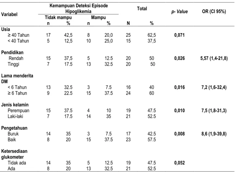 Tabel 2. Faktor-Faktor Yang Berhubungan Dengan Kemampuan Deteksi Episode Hipoglikemia   N= 40 