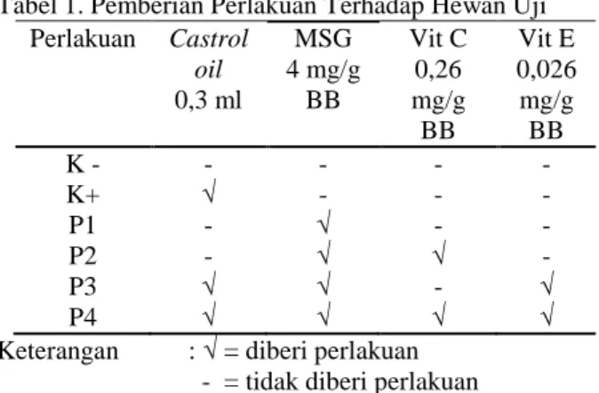 Tabel 1. Pemberian Perlakuan Terhadap Hewan Uji   Perlakuan  Castrol  oil  0,3 ml  MSG  4 mg/g BB  Vit C 0,26 mg/g  BB  Vit E  0,026 mg/g BB  K -  -  -  -  -  K+  √  -  -  -  P1  -  √  -  -  P2  -  √  √  -  P3  √  √  -  √  P4  √  √  √  √ 