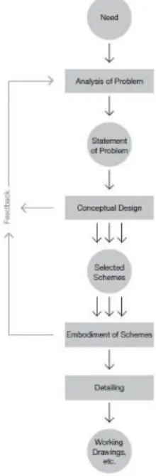 Gambar 1. Metode Perancangan Michael J. French.  [3] Dalam  perancangan  ini,  metode  yang  digunakan  teraplikasi  dari  beberapa  langkah