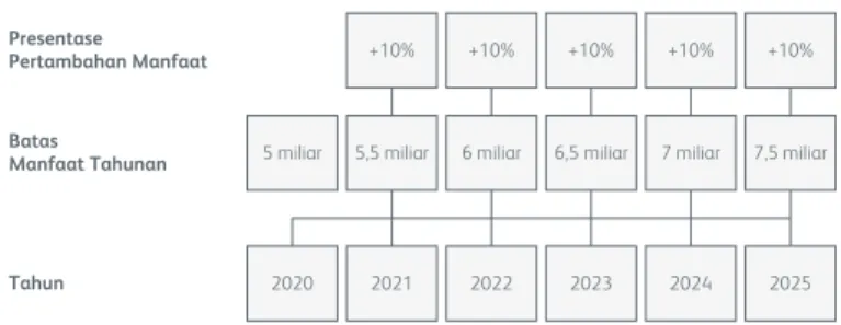 Ilustrasi No-Claim Bonus pada Plan Gold