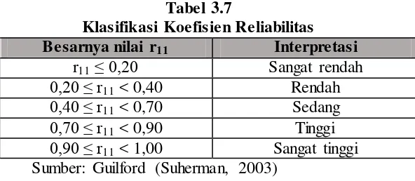 Tabel 3.7 Klasifikasi Koefisien Reliabilitas 