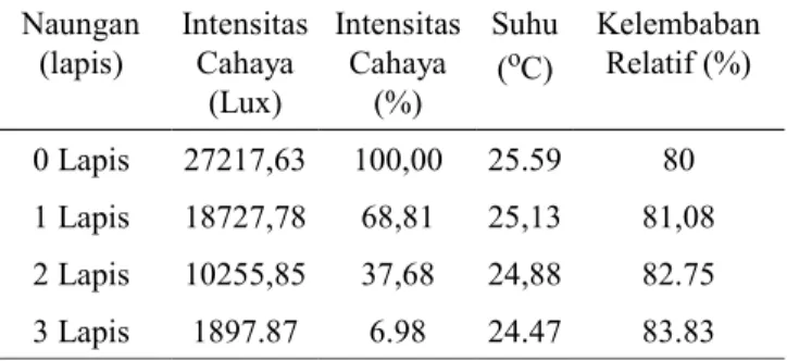 Tabel 1. Hasil pengukuran intensitas cahaya, suhu dan kelembaban udara di areal penelitian Naungan (lapis) IntensitasCahaya (Lux) IntensitasCahaya(%) Suhu(oC) KelembabanRelatif (%) 0 Lapis 27217,63 100,00 25.59 80 1 Lapis 18727,78 68,81 25,13 81,08 2 Lapis