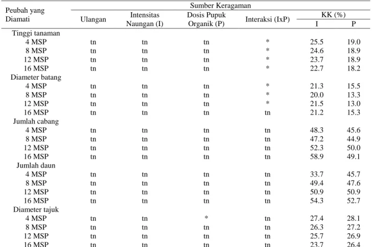 Tabel 1. Rekapitulasi hasil sidik ragam terhadap berbagai peubah yang diamati  Peubah yang  Diamati  Sumber Keragaman Ulangan Intensitas  Naungan (I)  Dosis Pupuk 