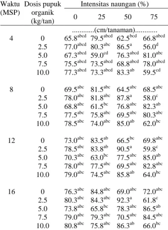 Tabel 3.  Rata-rata nilai peubah yang diamati pada  berbagai dosis pupuk organik 4-16 MSP  Peubah 
