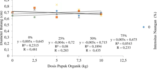 Gambar  2.    Hubungan  antara  dosis  pupuk  organik  dengan  intensitas  naungan  terhadap  diameter  batang  tanaman cengkih belum menghasilkan pada 12 MSP 