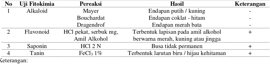 Tabel 1. Hasil identifikasi golongan senyawa kimia ekstrak etanol daun Nangka (Atrocarpus heterophyllus Lam.) 