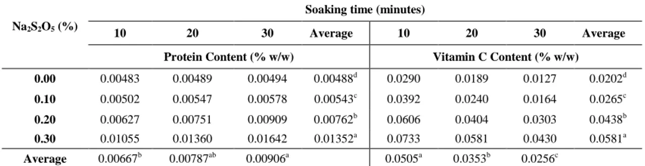 Table 1.  Effects  of  soaking  time  and  sodium  metabisulphite  content  in  soaking  solution  of  sweet  potato chips on protein and vitamin C content 