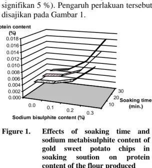 Figure 1.  Effects  of  soaking  time  and 