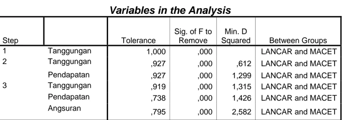 Tabel ini menyajikan variable mana dari lima variable yang bisa  dimasukan dalam persamaan diskriminan