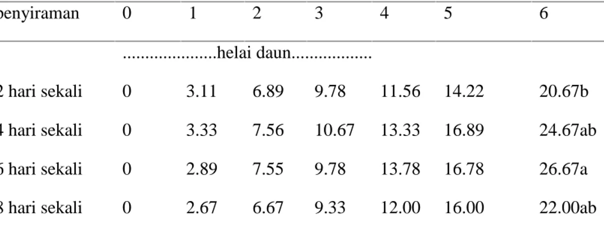 Tabel 5. Pengaruh interval penyiraman terhadap diameter batang bibit kopi Arabika Interval