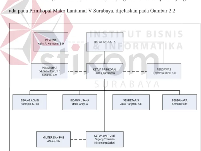 Gambar 2.2. Struktur Organisasi 