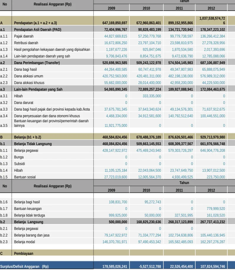 Tabel 1  Rekapitulasi Realisasi APBD Kota Manado Tahun 2009-2012
