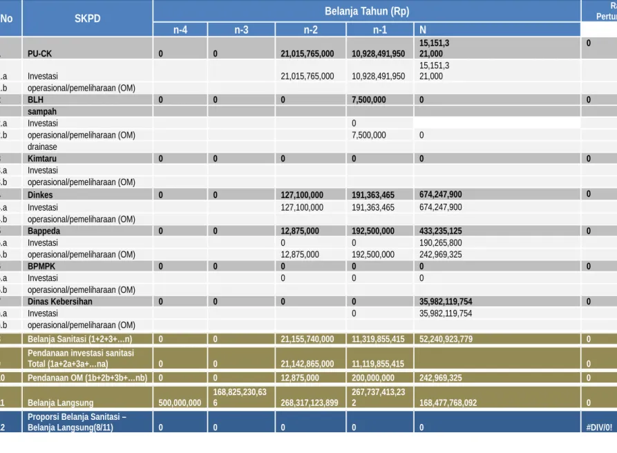 Tabel 2 Rekapitulasi Realisasi Belanja Sanitasi SKPD Kota Manado Tahun 2009 - 2012