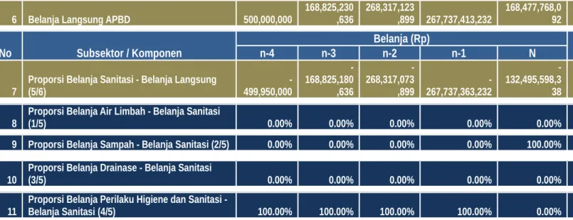 Tabel 4 Perhitungan Pendanaan Sanitasi oleh APBD Kota Manado Tahun 2009 - 2012
